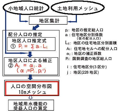 図1 人口の空間分布推定の手順