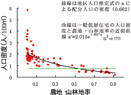 図2 一般低層住宅地の人口密度と農地・山林地率の関係