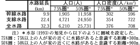 表1 地域用水の水路があると意識する圏域の人口