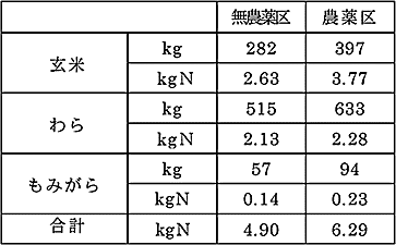 表1 無肥料栽培イネの窒素吸収量(kg/120日/10a)