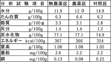 表2 玄米の品質分析結果の比較