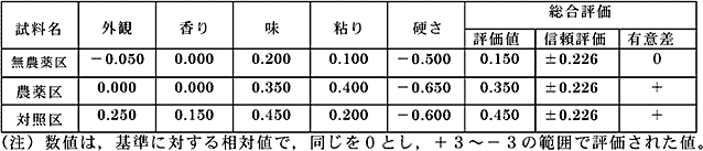 表3 食味試験結果(日本穀物検定協会)
