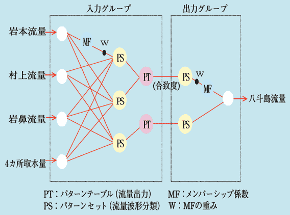 図1 ファジィ化ニューロ法の入出力例