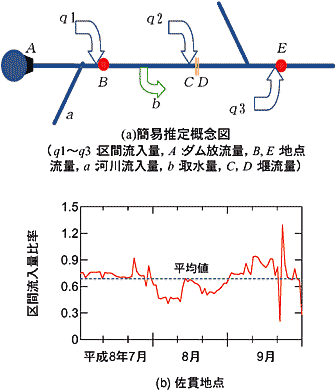 図3 区間流入(横流入)比率の算定例