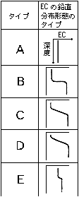 AからEの5タイプの分類