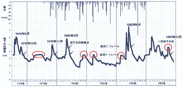 図2 地下水位標高と洞くつレベルの関係