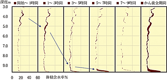 図2 地下水人工かん養中の不飽和帯における体積含水率の経時変化