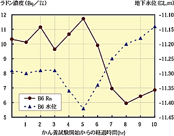 図3 地下水人工かん養試験中のラドン濃度と地下水位の関係