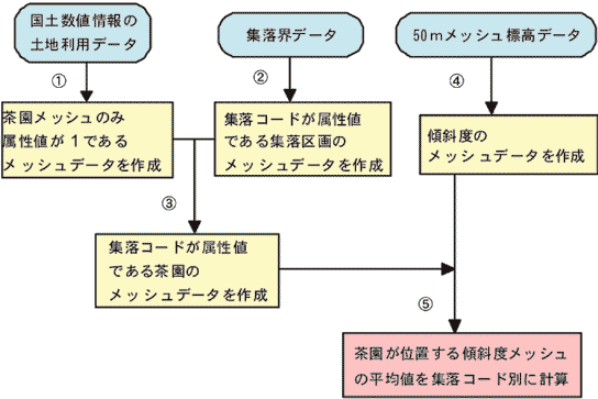 図1 GISによる各集落の茶園の平均傾斜度推計の手順