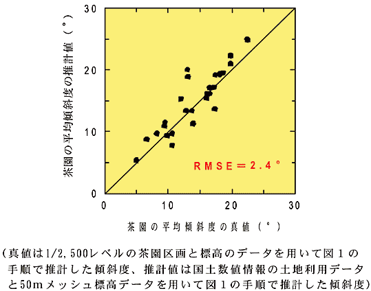 図2 K町における各集落の茶園の平均傾斜度の推計精度