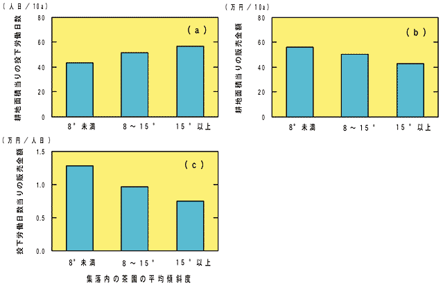 図3 傾斜条件と生産状況の関係(茶園)