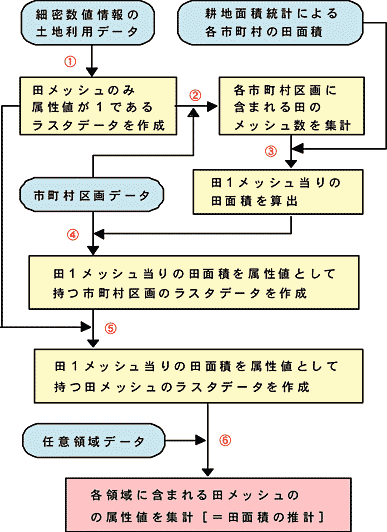 図2 GISによる田面積推計の手順