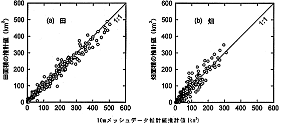 図3 面積の推計精度(愛知県O地区)