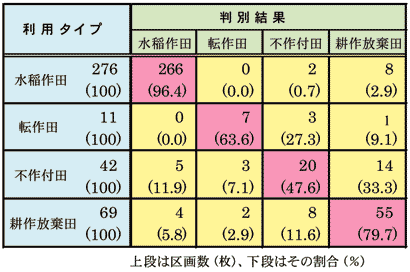 表1 水田利用タイプの判別結果