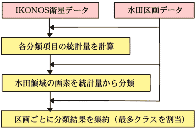 図2 水田利用タイプの判別法