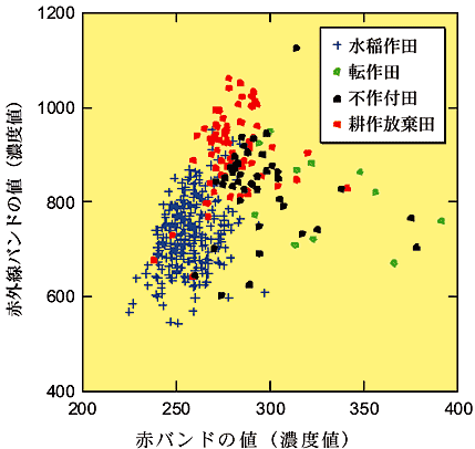 図3 各水田区画の赤バンドデータの平均値と近赤外バンドデータの平均値の関係