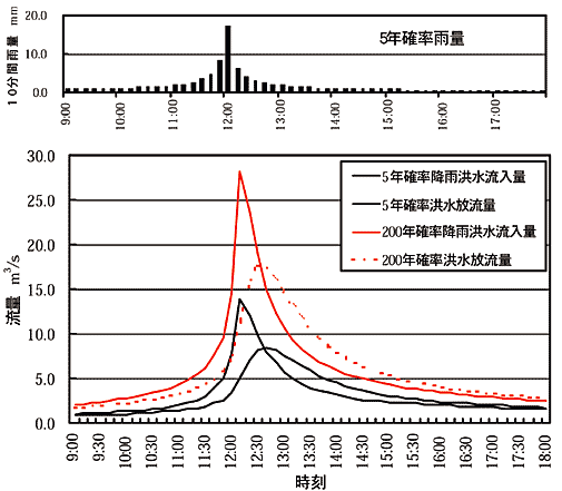 図3 中央ピークの降雨とそれに対するため池の流入量、放流量の一例