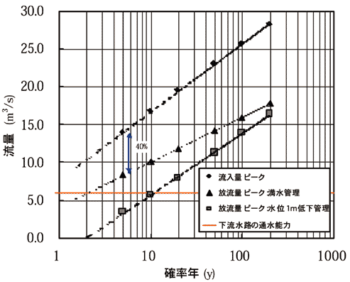 図4 確率年に対する流入量と放流量