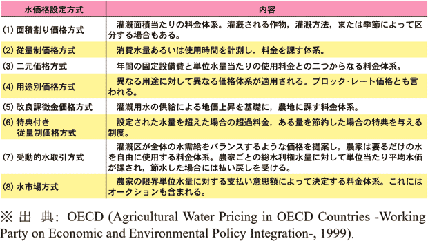 表1 OECD加盟国で見られるWPのメカニズム