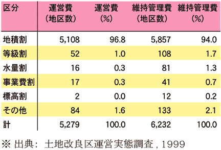 表2 土地改良区の経常賦課金の負担基準