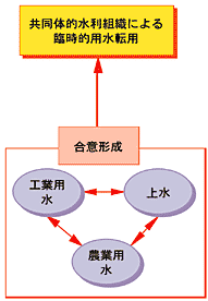 図2 共同体による用水転用の仕組み