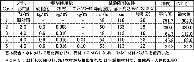 表1 スラリーマルチングによる赤土の地表面浸食防止対策試験結果