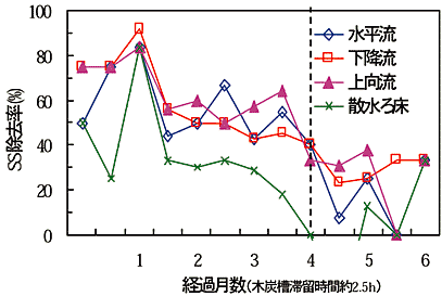 図3 SS除去率の変化