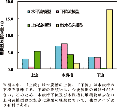 図4 模型内の堆積物