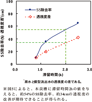 図5 木炭槽の滞留時間と浄化効果の関係(上向流模型)