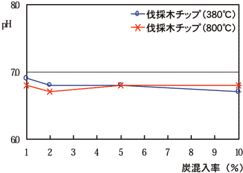 図1 炭の混入率とpH