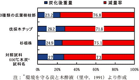 図2 炭化前重量に対する炭化後重量と減量率