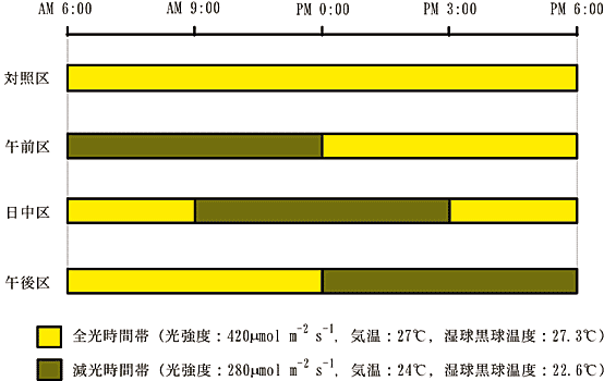 図1 各処理区の概要及び環境条件