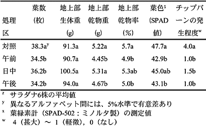 表1 減光・降温管理がサラダナの生育に及ぼす影響Z