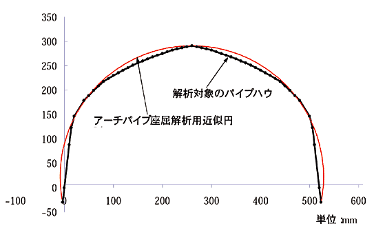 図1 パイプハウスを円弧に近似