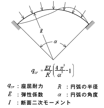 図2 Timoshenkoの座屈式の導入