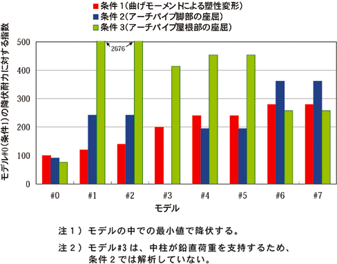 図4 各条件における指数化した降伏耐力の比較