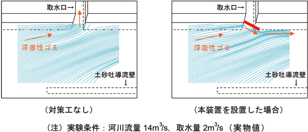 図3 水理模型実験による浮遊性ゴミの流下軌跡