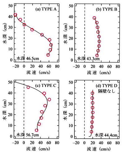 図2 隔壁間中央の主流速分布