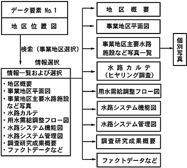 図1 データベース構造