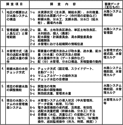 表1 調査(問診)事項一覧(調査マニュアル)