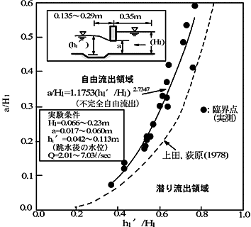 図-2 ゲート下流流況の臨界点線図