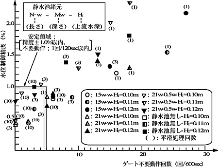 図-3 設定水位自動制御水理実験結果(定常流況時)