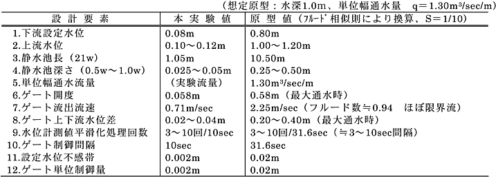 表-1 水理構造諸元と制御パラメータ