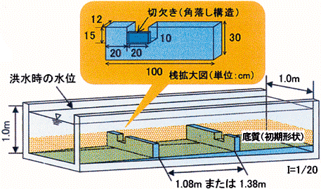 図2 水理実験模型