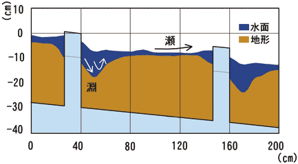 図3-2 底水時の水路床の地形と水面形(流量1.7l/s)