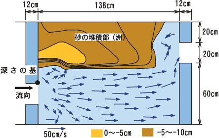 図4 底水時の表面流速分布(桟間隔1.38m、流量1.7l/s)