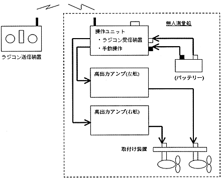 図1 ラジコン船の制御システム