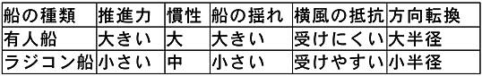 表1 船の特徴