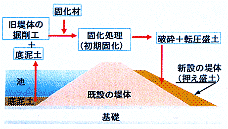 図1 破砕・転圧土盛土工法の概要