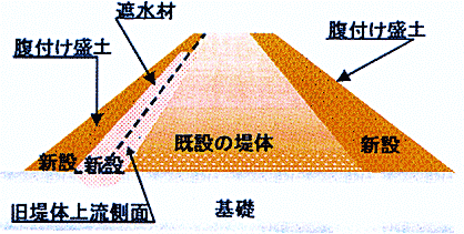 図2 腹付け盛土・遮水材への適用例